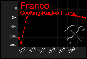 Total Graph of Franco