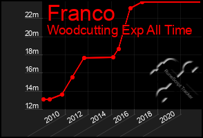 Total Graph of Franco