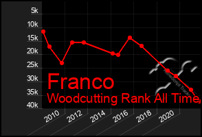 Total Graph of Franco