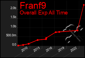 Total Graph of Franf9