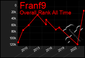 Total Graph of Franf9