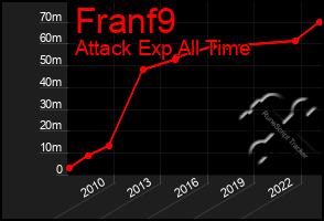 Total Graph of Franf9