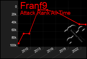 Total Graph of Franf9