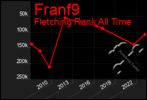 Total Graph of Franf9