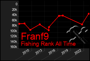 Total Graph of Franf9