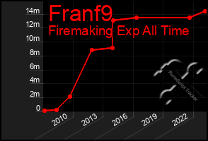 Total Graph of Franf9