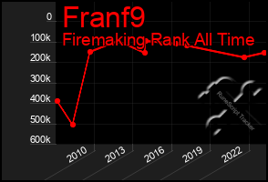 Total Graph of Franf9