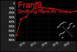 Total Graph of Franf9