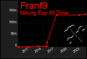 Total Graph of Franf9