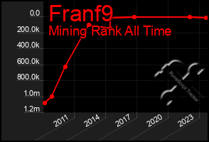 Total Graph of Franf9