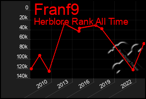 Total Graph of Franf9