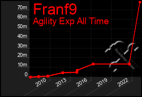 Total Graph of Franf9