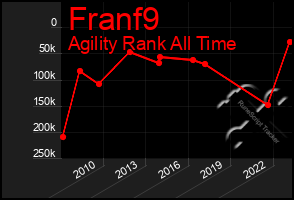 Total Graph of Franf9