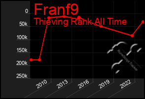 Total Graph of Franf9