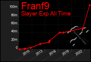 Total Graph of Franf9