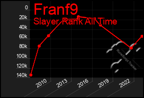 Total Graph of Franf9