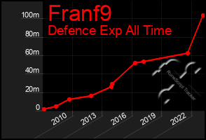 Total Graph of Franf9