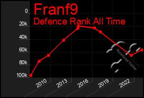 Total Graph of Franf9