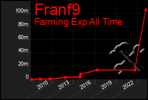 Total Graph of Franf9