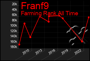 Total Graph of Franf9