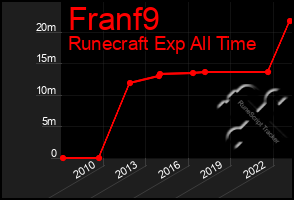 Total Graph of Franf9