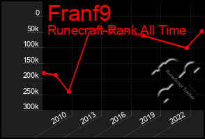 Total Graph of Franf9