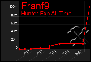 Total Graph of Franf9