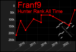 Total Graph of Franf9