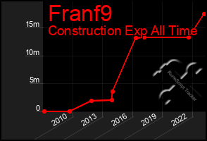 Total Graph of Franf9