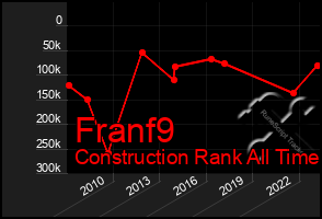 Total Graph of Franf9