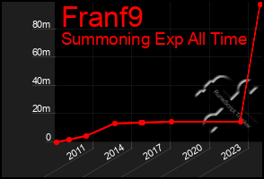 Total Graph of Franf9