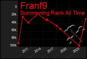 Total Graph of Franf9