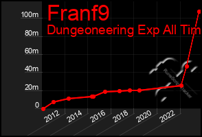 Total Graph of Franf9