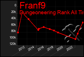 Total Graph of Franf9