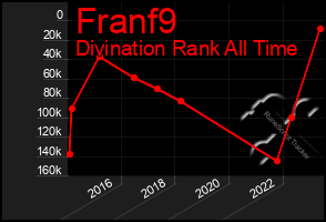 Total Graph of Franf9