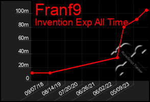 Total Graph of Franf9