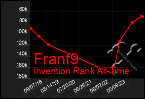 Total Graph of Franf9