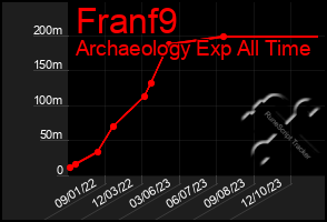 Total Graph of Franf9