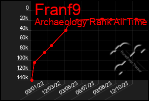 Total Graph of Franf9