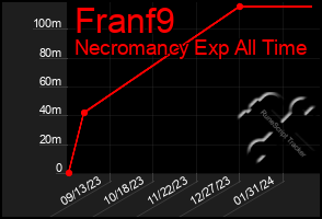 Total Graph of Franf9