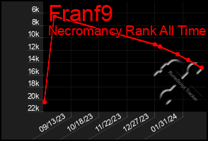 Total Graph of Franf9