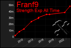 Total Graph of Franf9