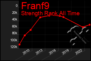 Total Graph of Franf9