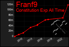 Total Graph of Franf9