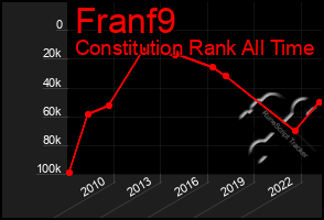 Total Graph of Franf9