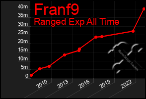 Total Graph of Franf9