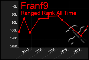 Total Graph of Franf9