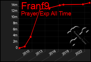 Total Graph of Franf9