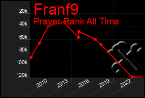 Total Graph of Franf9