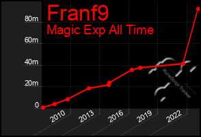 Total Graph of Franf9